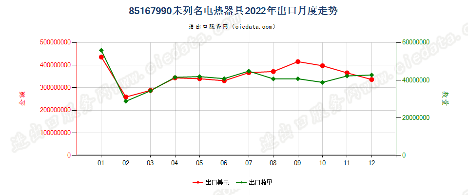 85167990未列名电热器具出口2022年月度走势图