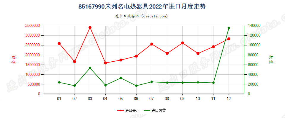 85167990未列名电热器具进口2022年月度走势图