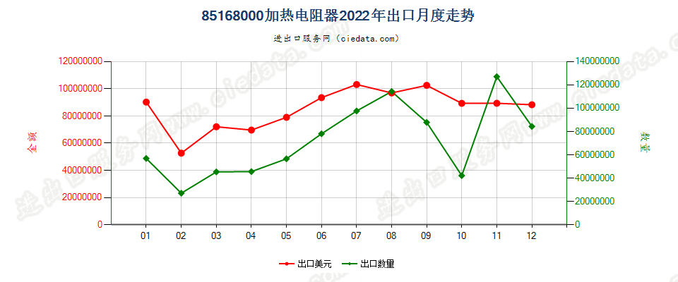 85168000加热电阻器出口2022年月度走势图