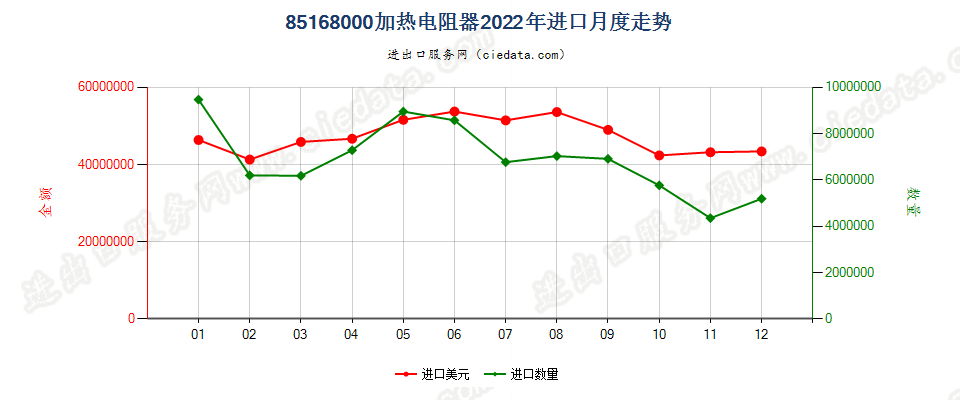 85168000加热电阻器进口2022年月度走势图