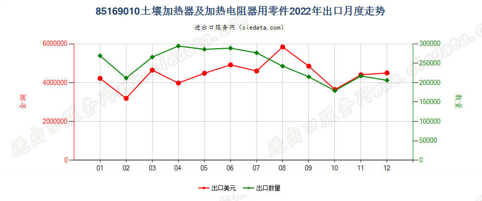 85169010土壤加热器及加热电阻器用零件出口2022年月度走势图