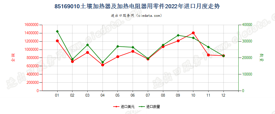 85169010土壤加热器及加热电阻器用零件进口2022年月度走势图