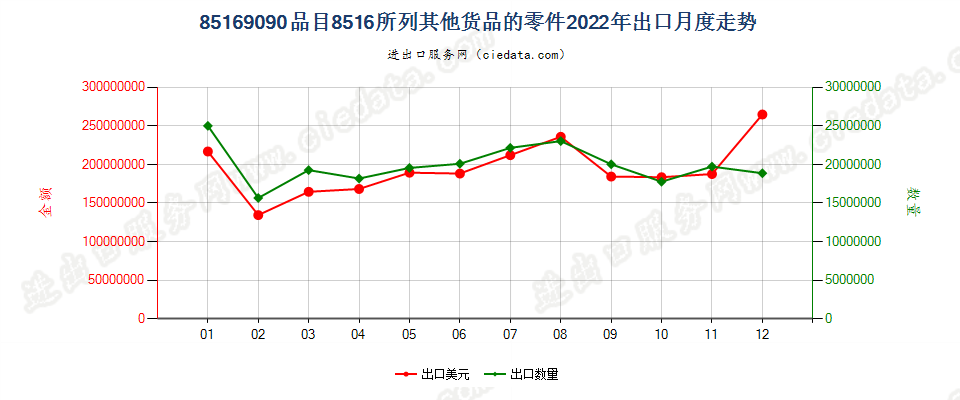 85169090品目8516所列其他货品的零件出口2022年月度走势图