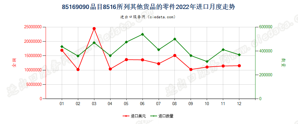 85169090品目8516所列其他货品的零件进口2022年月度走势图