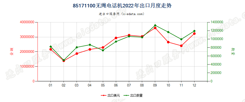 85171100无绳电话机出口2022年月度走势图