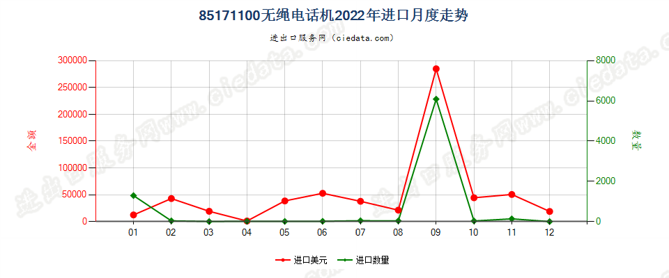 85171100无绳电话机进口2022年月度走势图