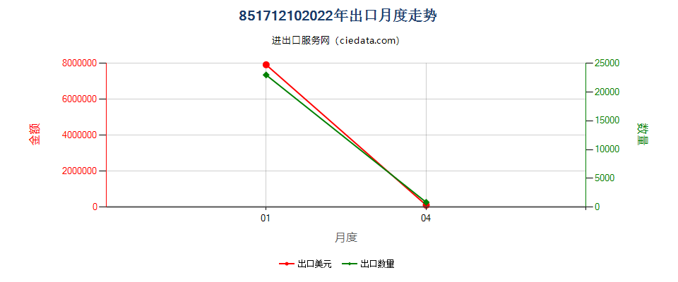 85171210(2022STOP)手持（包括车载）式无线电话机出口2022年月度走势图