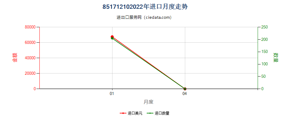 85171210(2022STOP)手持（包括车载）式无线电话机进口2022年月度走势图