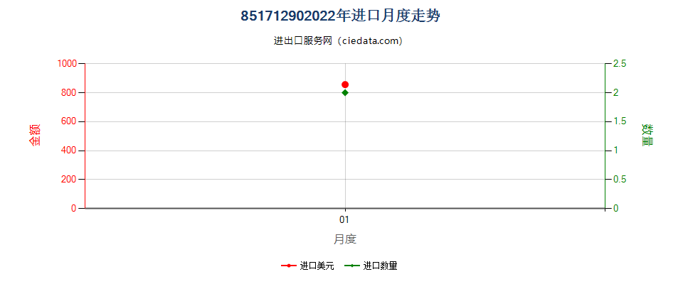 85171290(2022STOP)其他无线网络的电话机进口2022年月度走势图