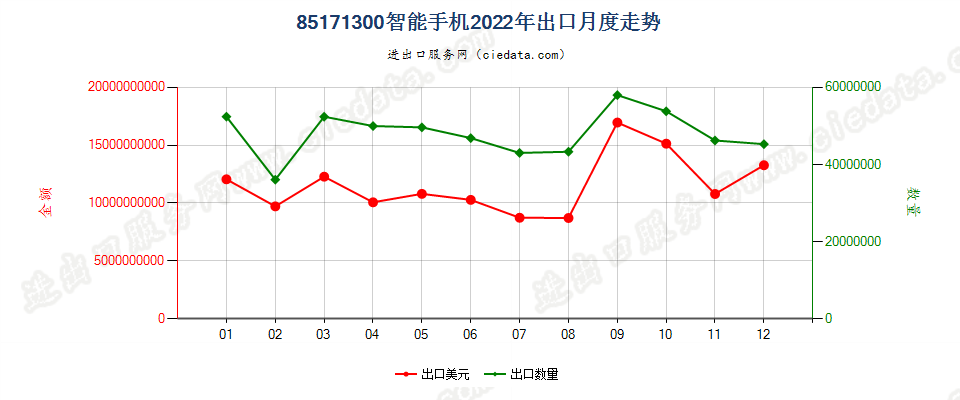 85171300智能手机出口2022年月度走势图