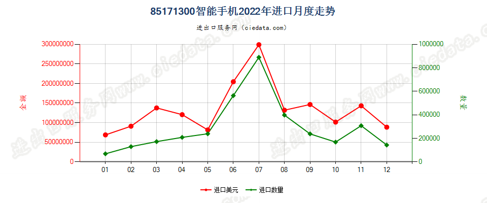 85171300智能手机进口2022年月度走势图