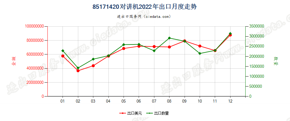 85171420对讲机出口2022年月度走势图