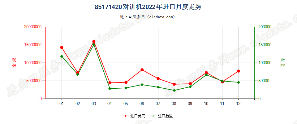 85171420对讲机进口2022年月度走势图