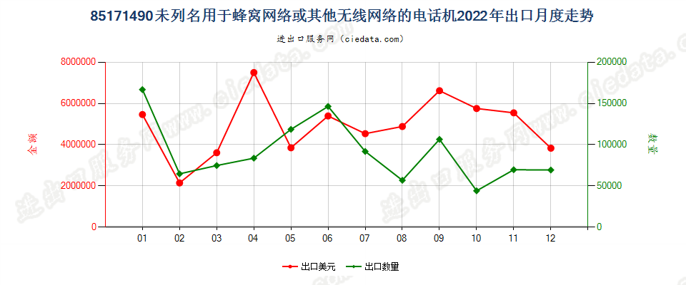 85171490未列名用于蜂窝网络或其他无线网络的电话机出口2022年月度走势图