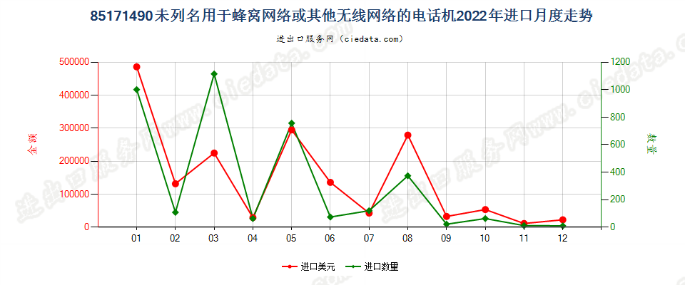 85171490未列名用于蜂窝网络或其他无线网络的电话机进口2022年月度走势图