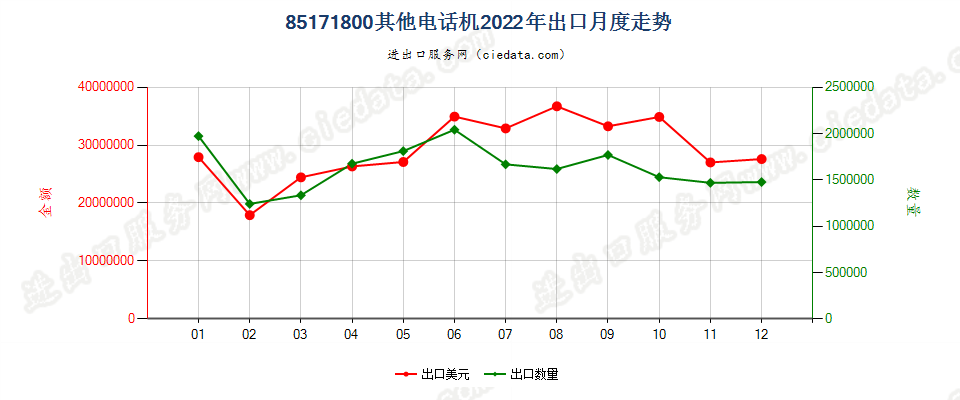 85171800其他电话机出口2022年月度走势图