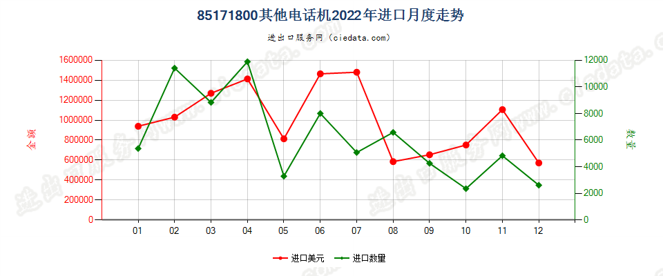 85171800其他电话机进口2022年月度走势图