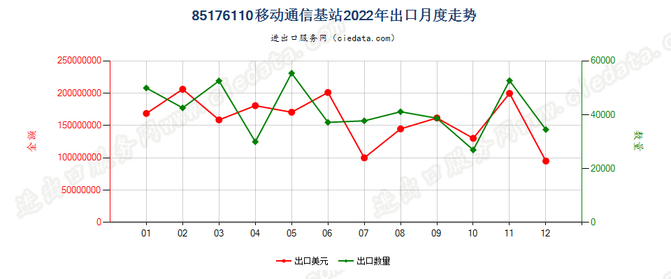 85176110移动通信基站出口2022年月度走势图