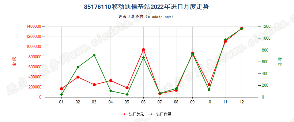 85176110移动通信基站进口2022年月度走势图