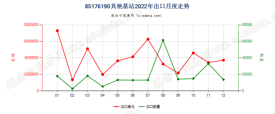 85176190其他基站出口2022年月度走势图