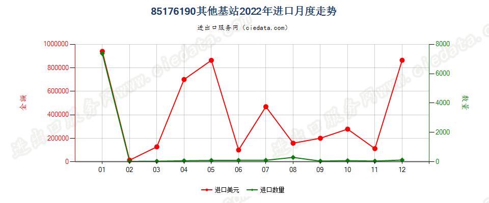 85176190其他基站进口2022年月度走势图