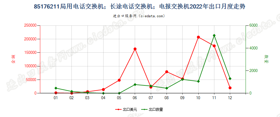 85176211局用电话交换机；长途电话交换机；电报交换机出口2022年月度走势图