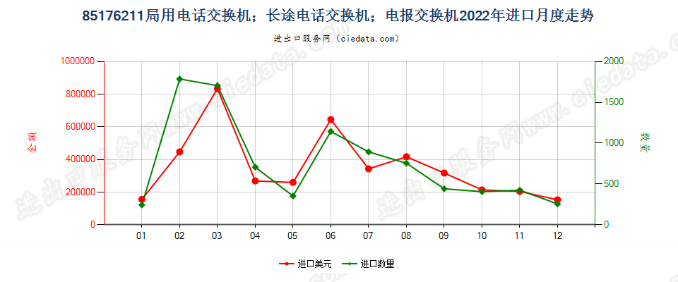 85176211局用电话交换机；长途电话交换机；电报交换机进口2022年月度走势图