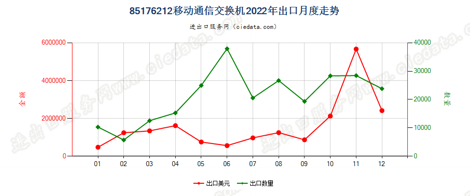 85176212移动通信交换机出口2022年月度走势图