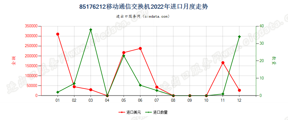 85176212移动通信交换机进口2022年月度走势图