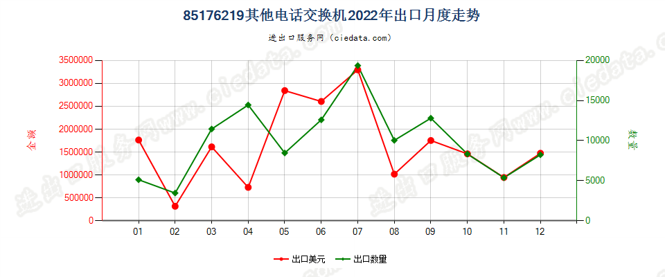 85176219其他电话交换机出口2022年月度走势图