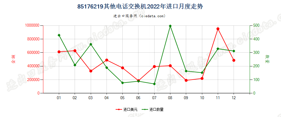 85176219其他电话交换机进口2022年月度走势图