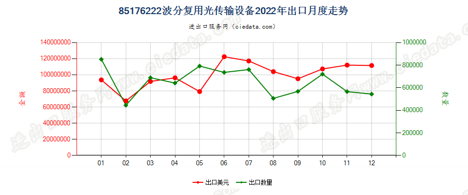 85176222波分复用光传输设备出口2022年月度走势图