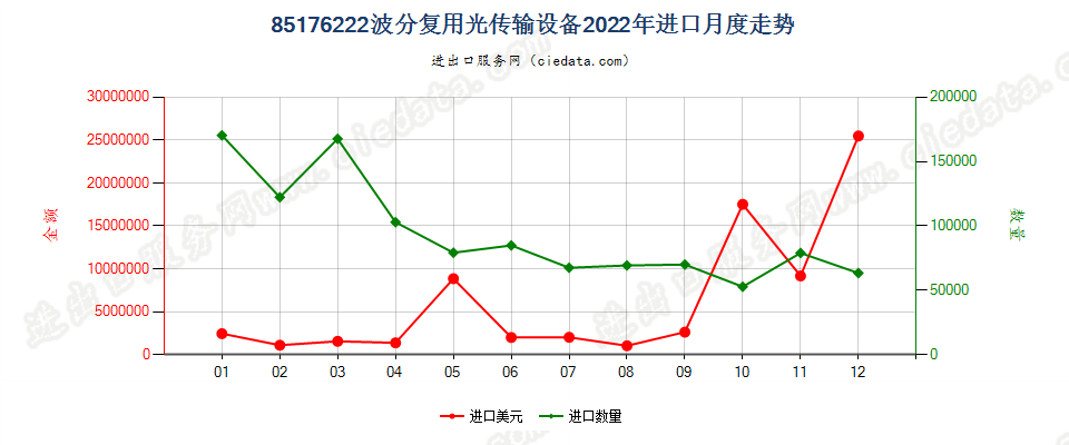 85176222波分复用光传输设备进口2022年月度走势图