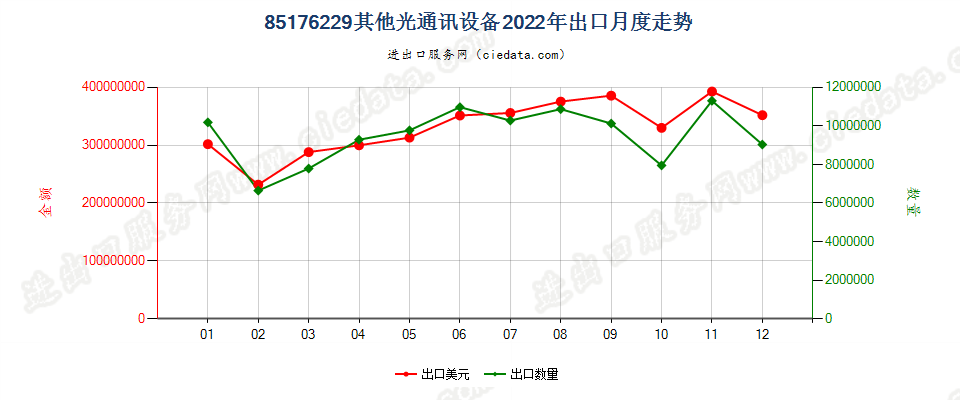 85176229其他光通讯设备出口2022年月度走势图