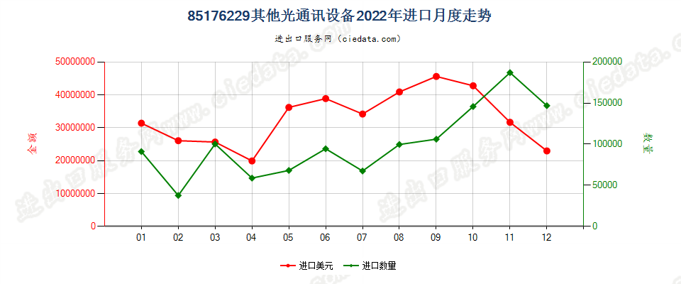 85176229其他光通讯设备进口2022年月度走势图