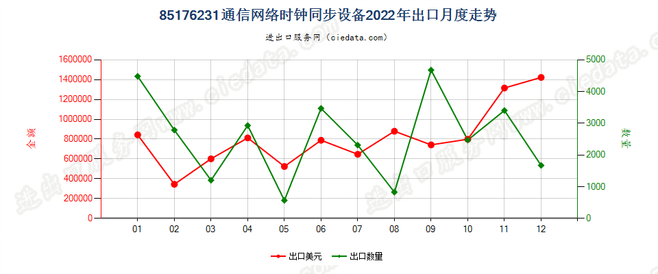 85176231通信网络时钟同步设备出口2022年月度走势图