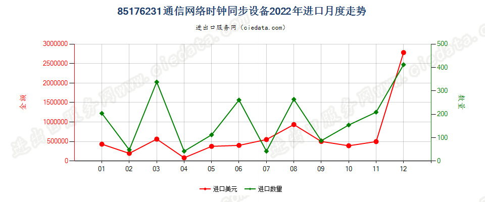 85176231通信网络时钟同步设备进口2022年月度走势图