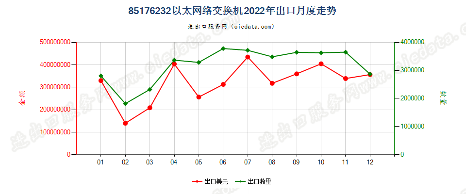 85176232以太网络交换机出口2022年月度走势图