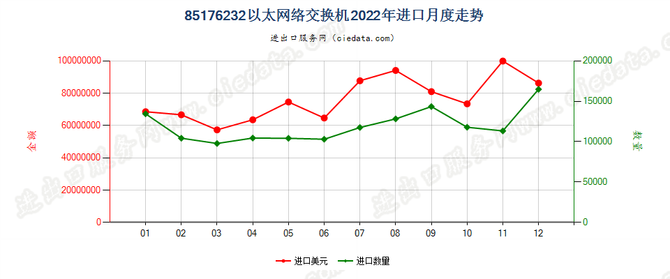 85176232以太网络交换机进口2022年月度走势图