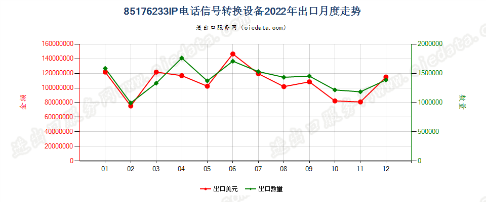 85176233IP电话信号转换设备出口2022年月度走势图