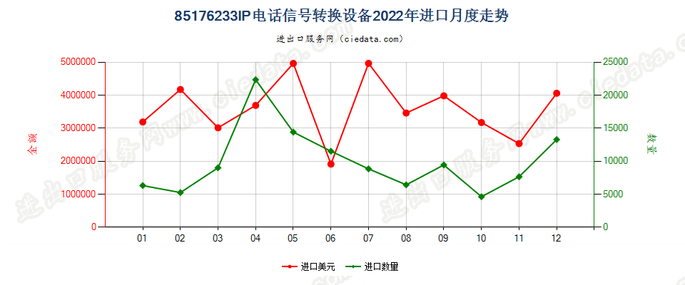 85176233IP电话信号转换设备进口2022年月度走势图