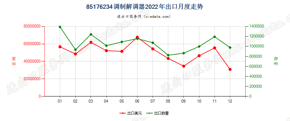 85176234调制解调器出口2022年月度走势图