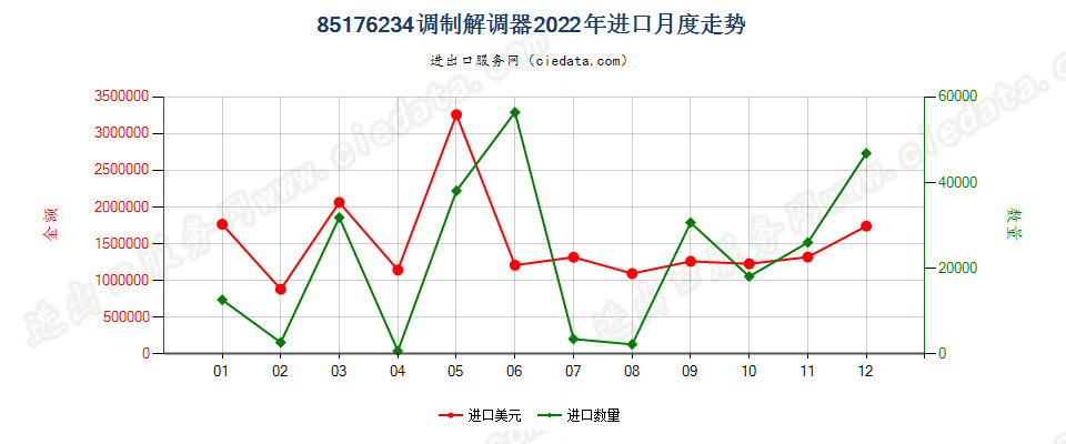 85176234调制解调器进口2022年月度走势图