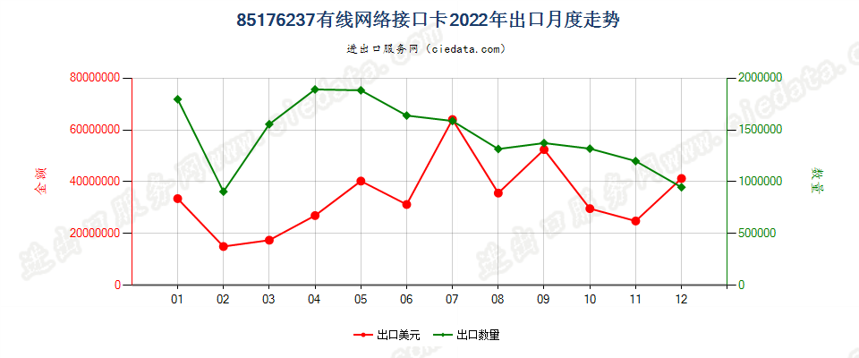 85176237有线网络接口卡出口2022年月度走势图