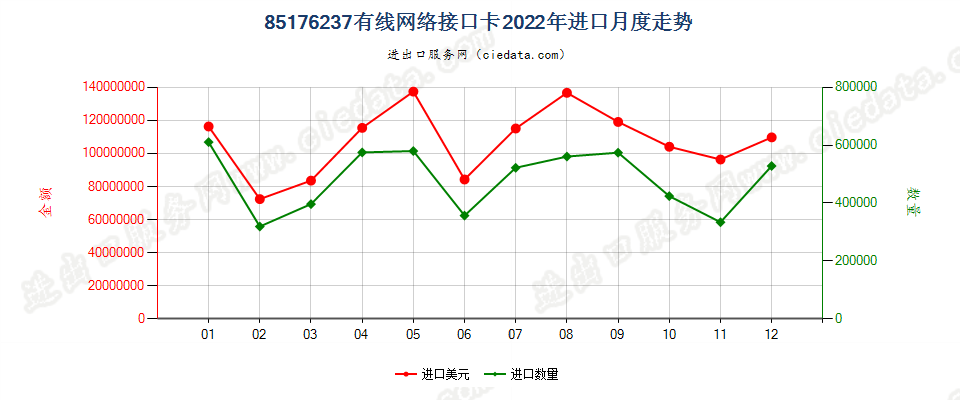 85176237有线网络接口卡进口2022年月度走势图