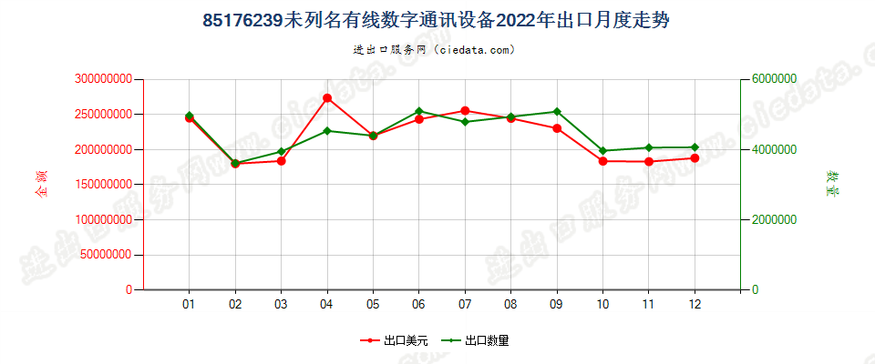 85176239未列名有线数字通讯设备出口2022年月度走势图