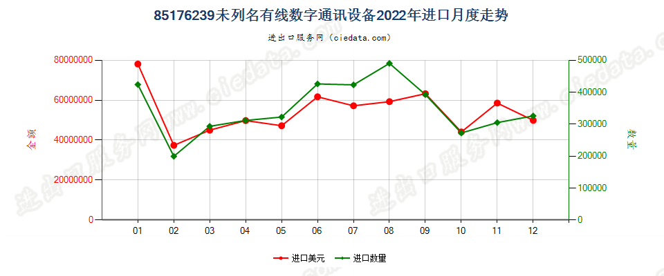 85176239未列名有线数字通讯设备进口2022年月度走势图