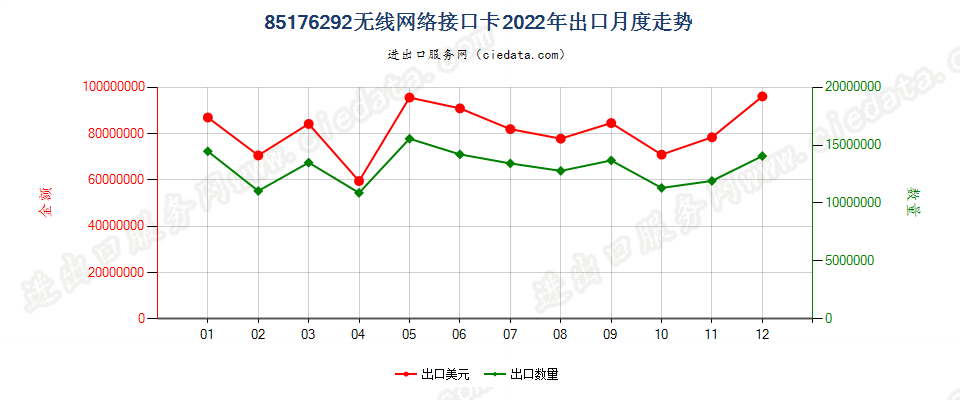 85176292无线网络接口卡出口2022年月度走势图