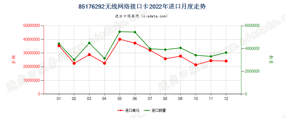 85176292无线网络接口卡进口2022年月度走势图