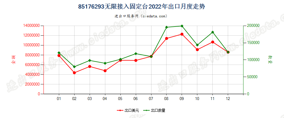 85176293无限接入固定台出口2022年月度走势图